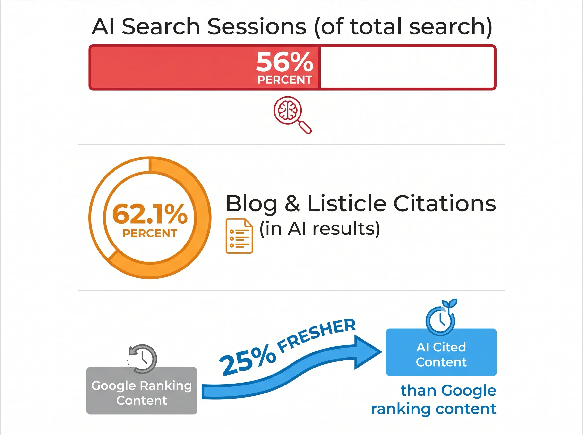 AI 搜索核心数据：56%、62.1%、25%