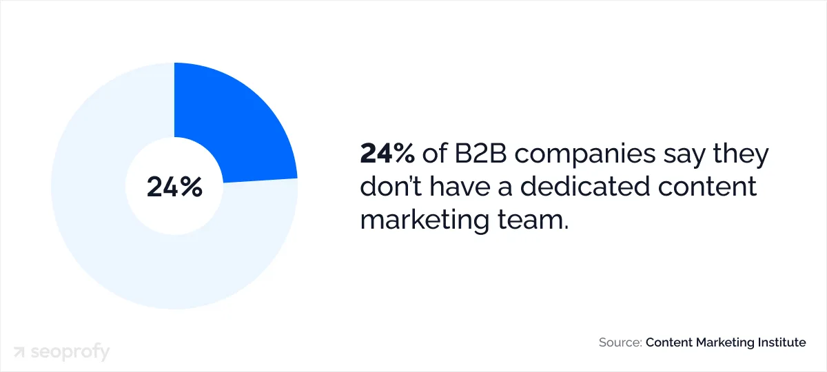 24%的B2B公司没有内容团队